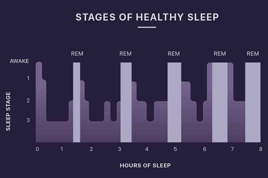 Stages of sleep by age